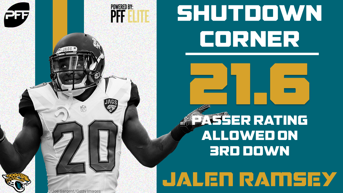 What down year? Jalen Ramsey finishes as PFF's 3rd-best CB