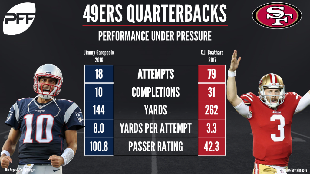 Qb Jimmy Garoppolo Set To Start For The 49ers In Week 13 Pff News Analysis Pff