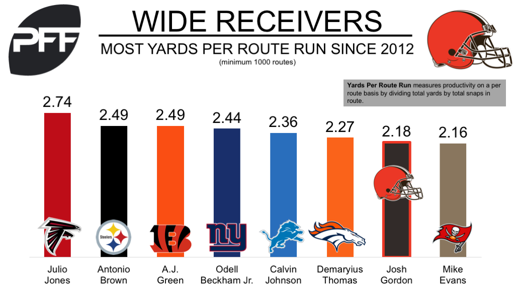 Browns WR Gordon returns to practice, PFF News & Analysis