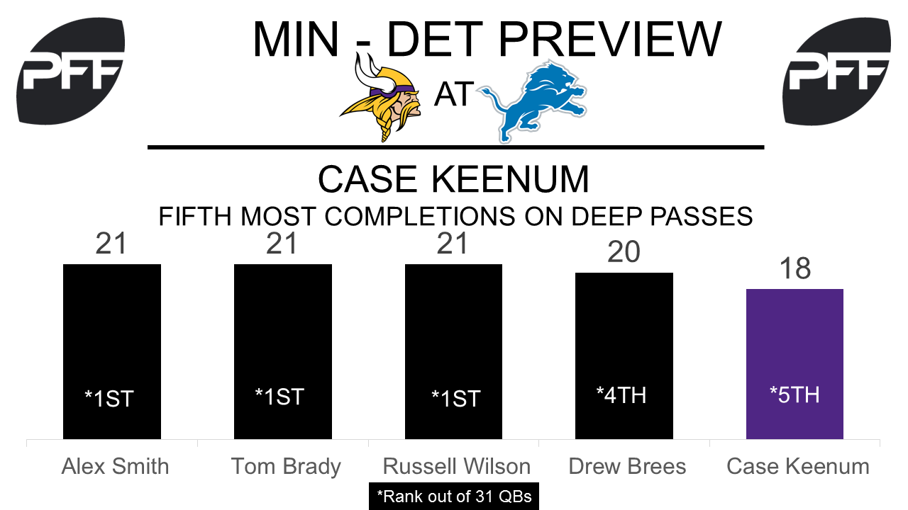 Case Keenum, quarterback, Minnesota Vikings