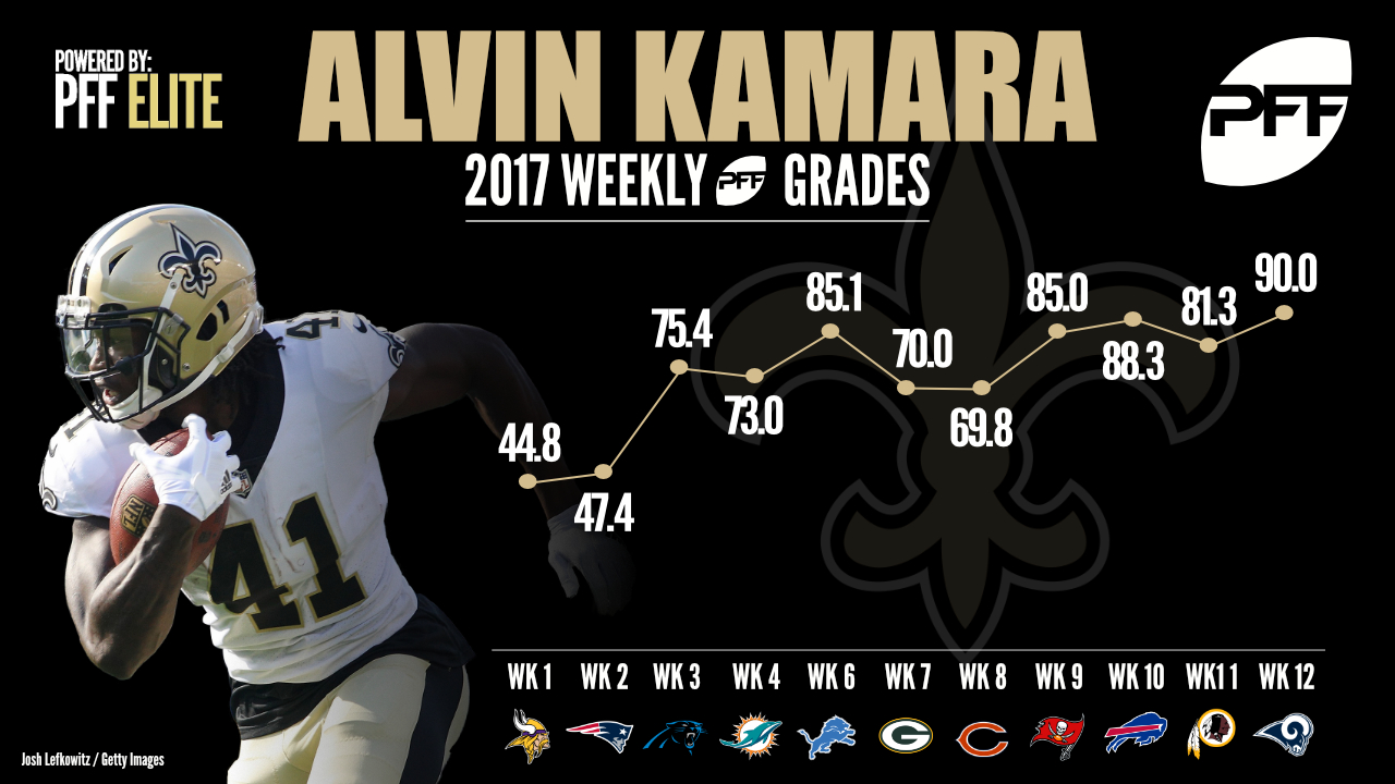 Saints rookie RB Alvin Kamara making push for Rookie of the Year NFL