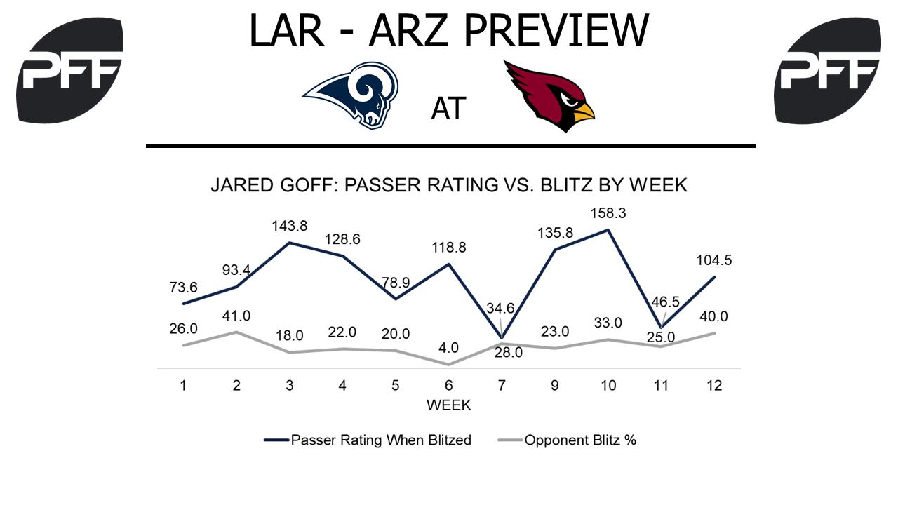 Jared Goff, quarterback, Los Angeles Rams