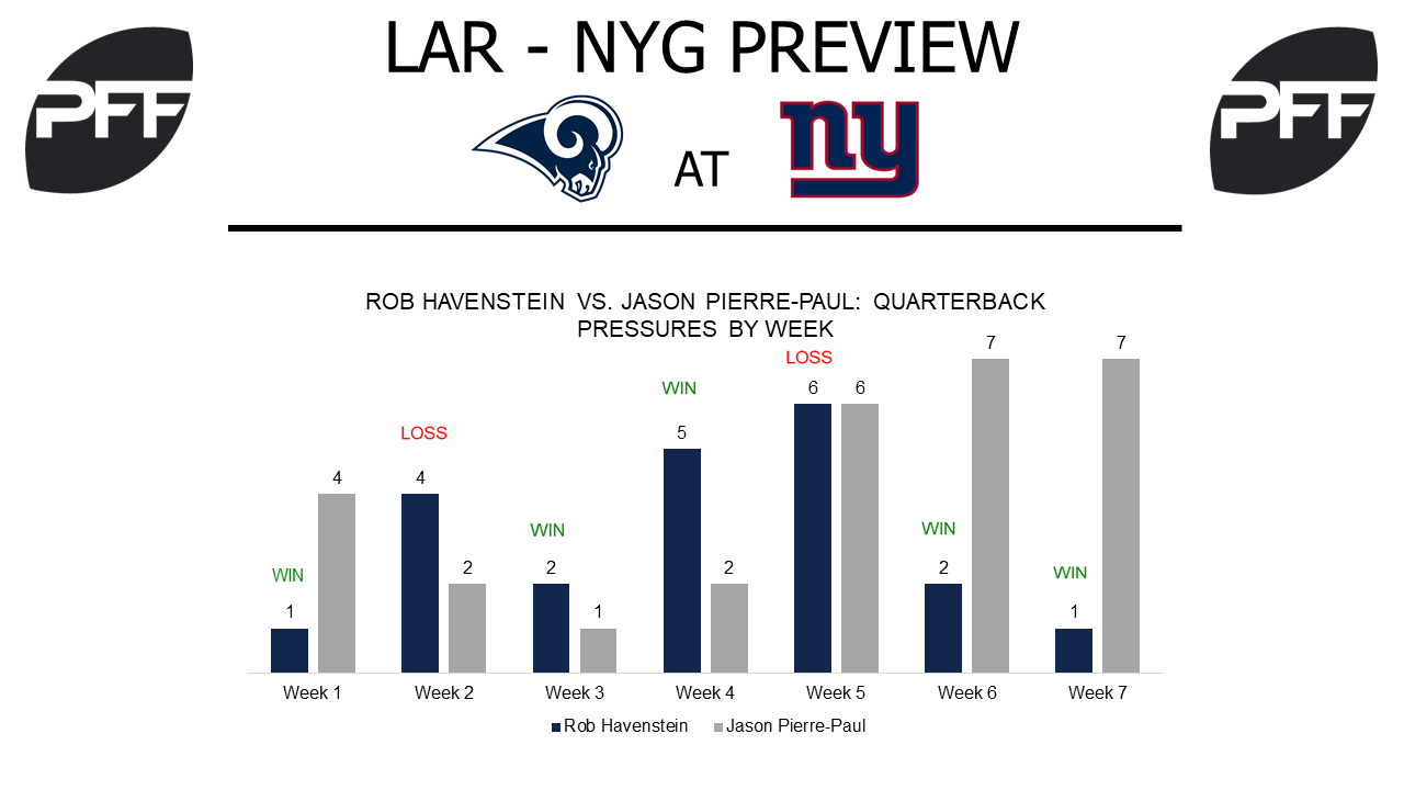 NFL Week 9 Preview: Rams at Giants, NFL News, Rankings and Statistics