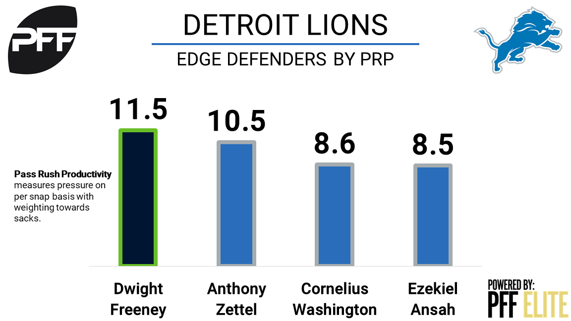 Dwight Freeney, edge defender, Detroit Lions