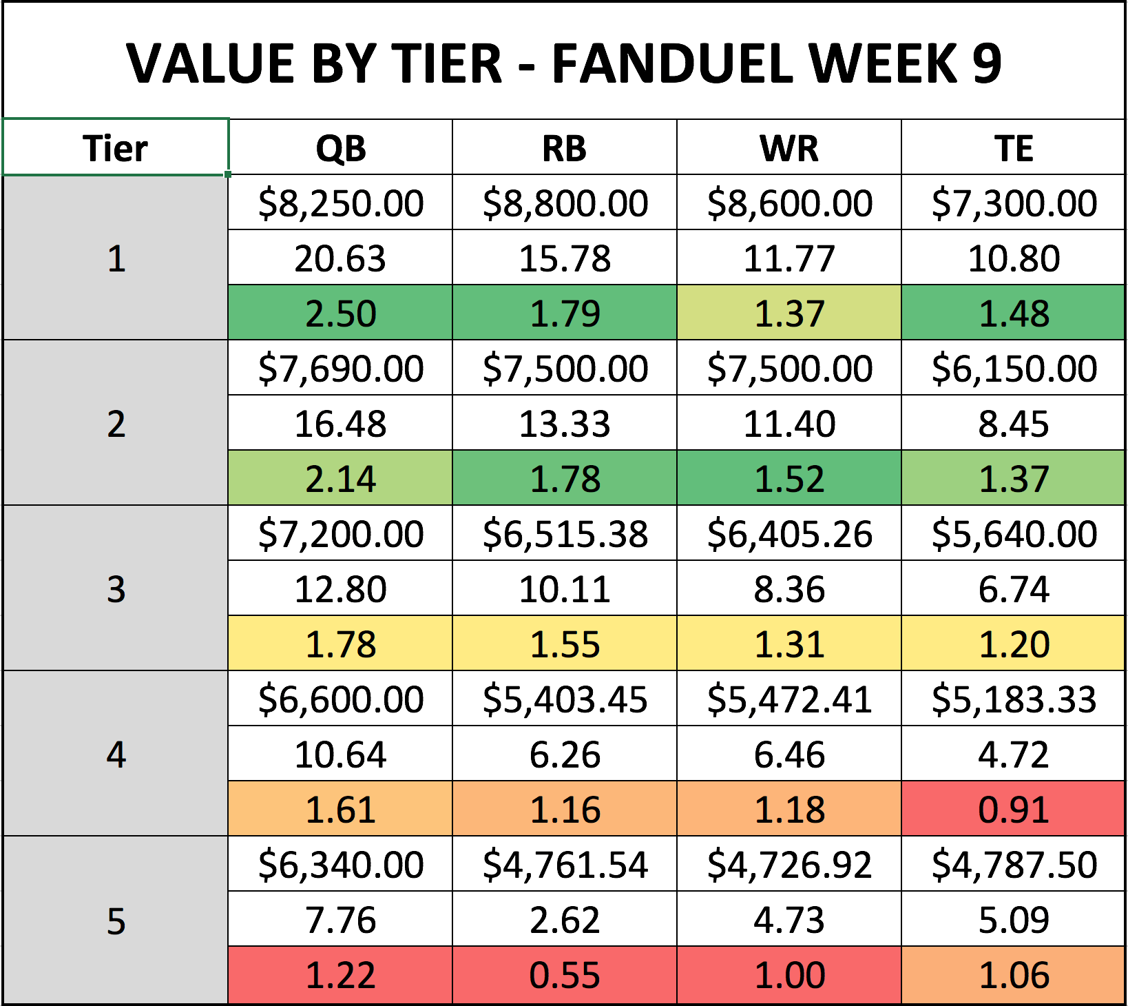 DFS guide: Week 9 in FanDuel cash games, Fantasy Football News, Rankings  and Projections