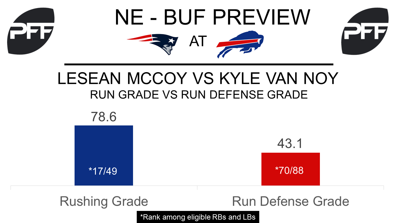 LeSean McCoy, running back, Buffalo Bills