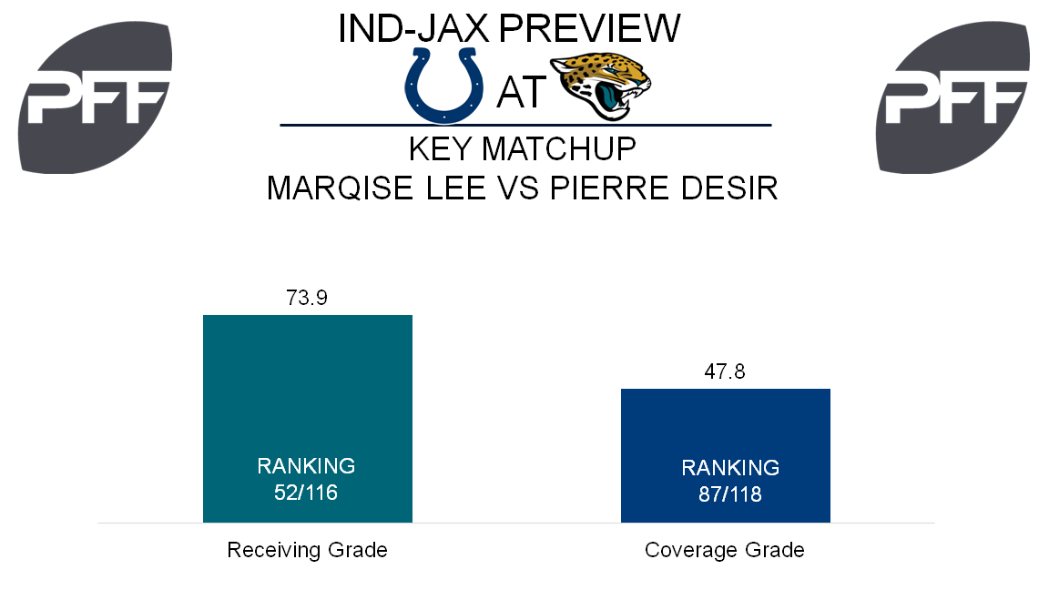 Marqise Lee, wide receiver, Jacksonville Jaguars