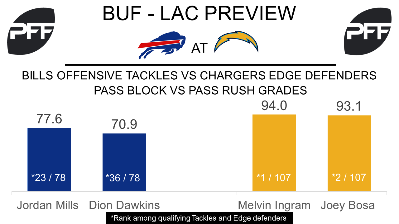 Bills vs. Chargers: Preview, score prediction for Week 11