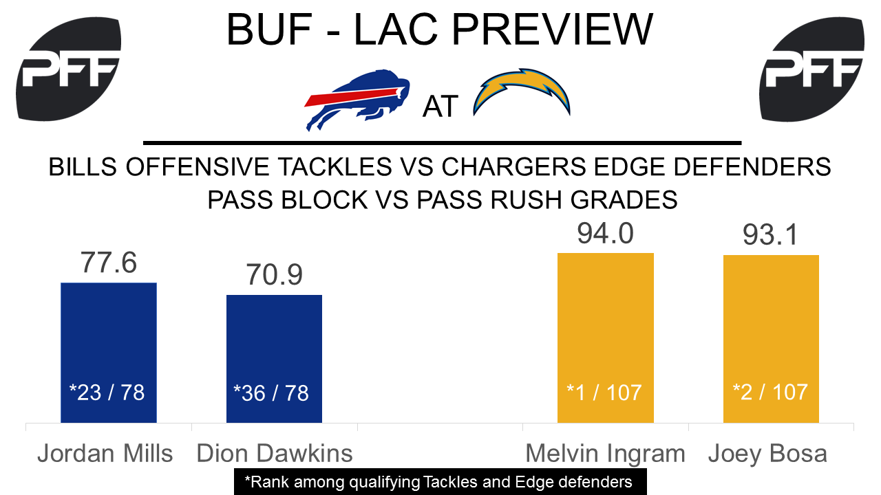 NFL Week 11 Preview: Bills at Chargers