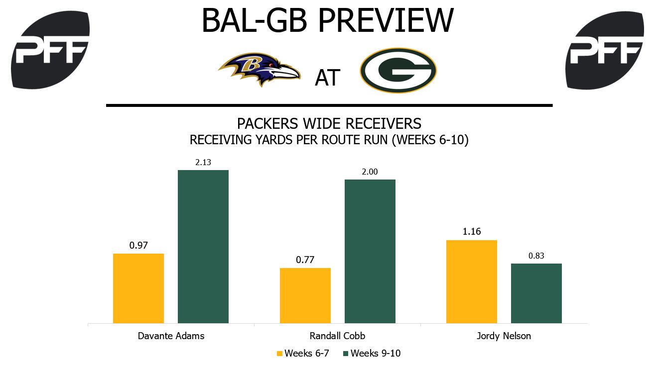 Green Bay Packers, wide receivers, yards per route run