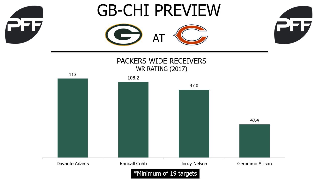 Packers wide receivers, wide receiver rating