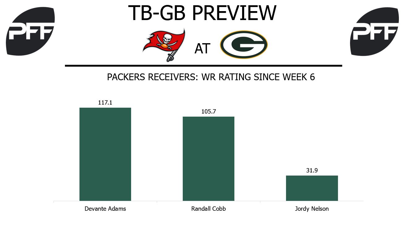 Davante Adams, wide receiver, Green Bay Packers