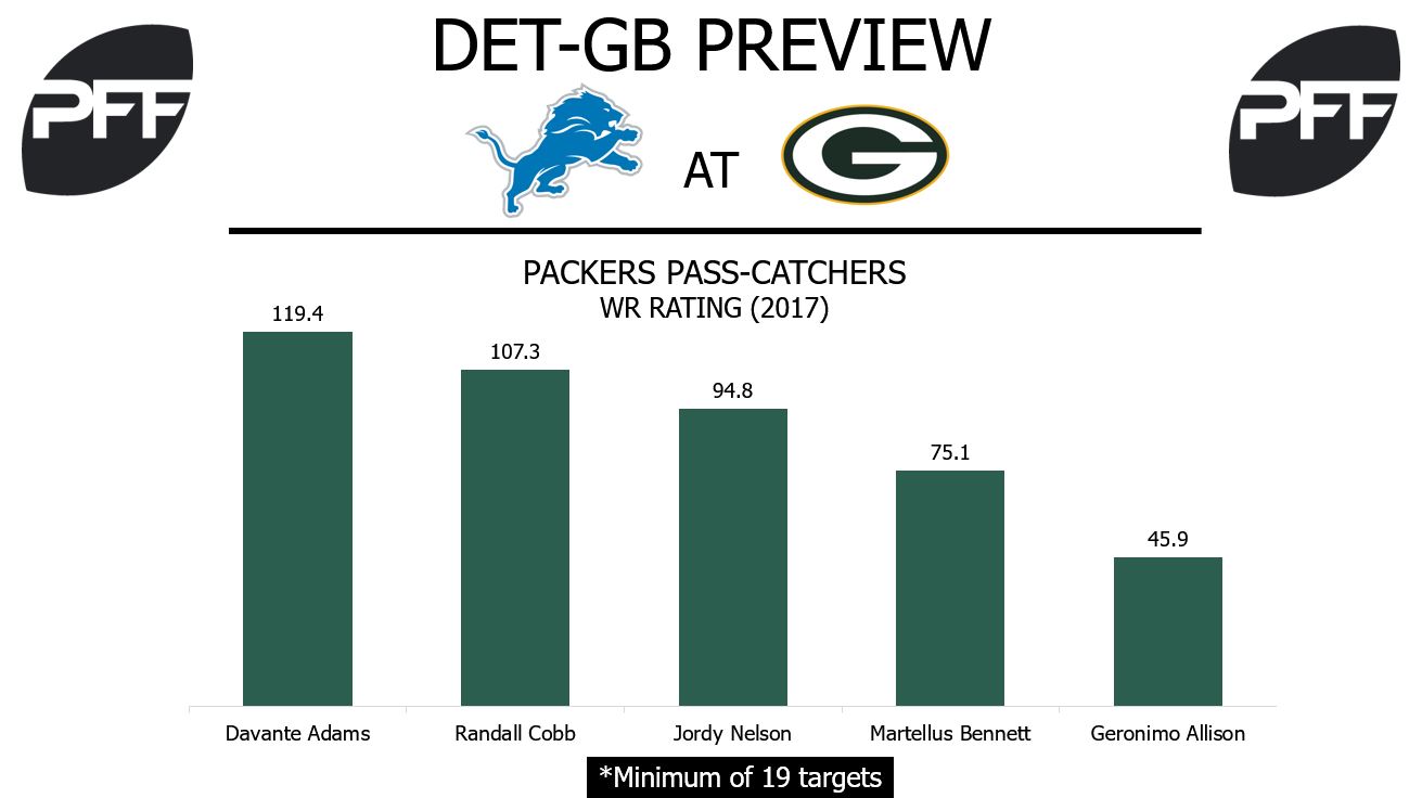 Packers wide recievers, wide receiver rating