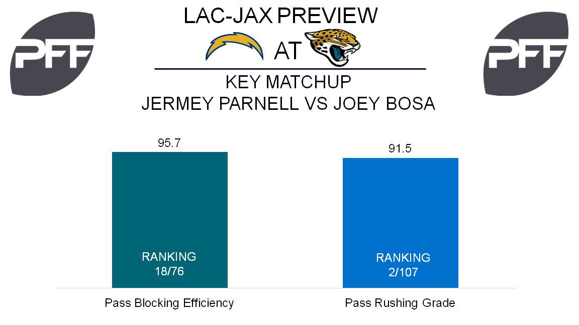 Jermey Parnell, tackle, Jacksonville Jaguars
