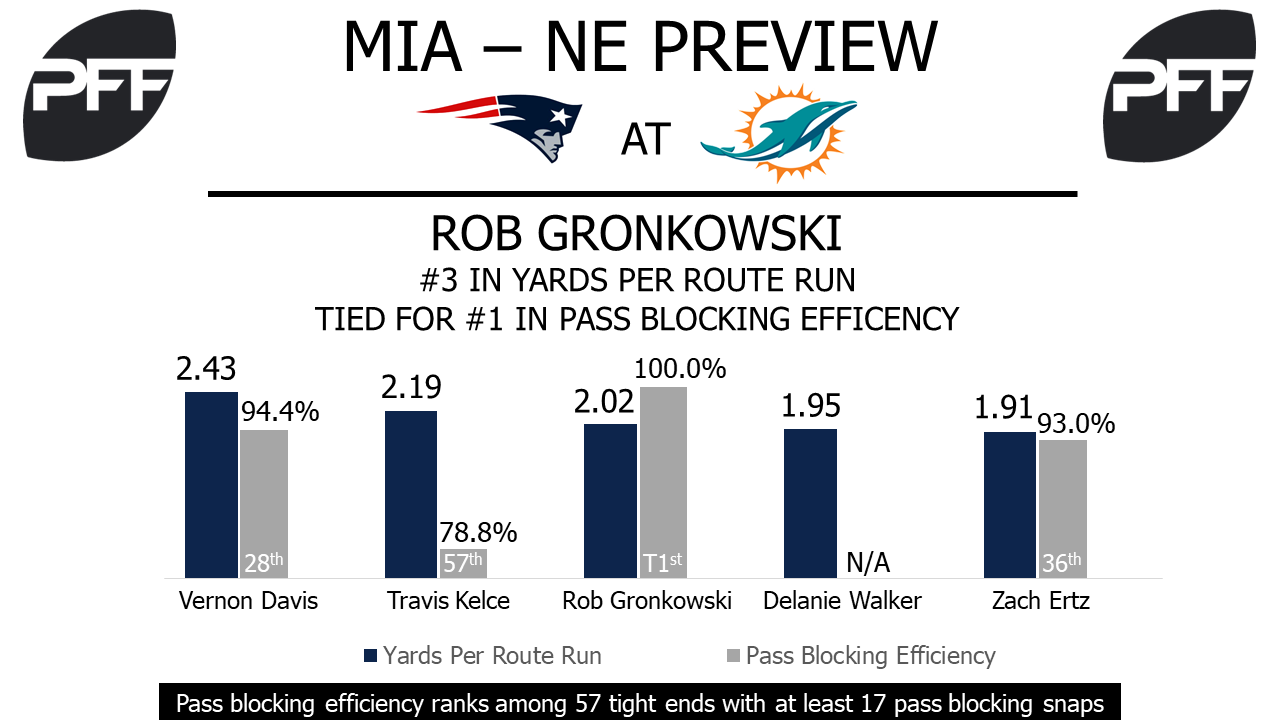 Rob Gronkowski, tight end, New England Patriots