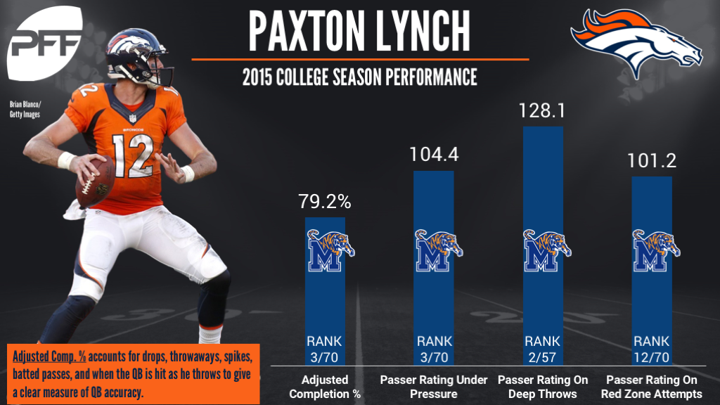 Paxton Lynch, quarterback, Denver Broncos