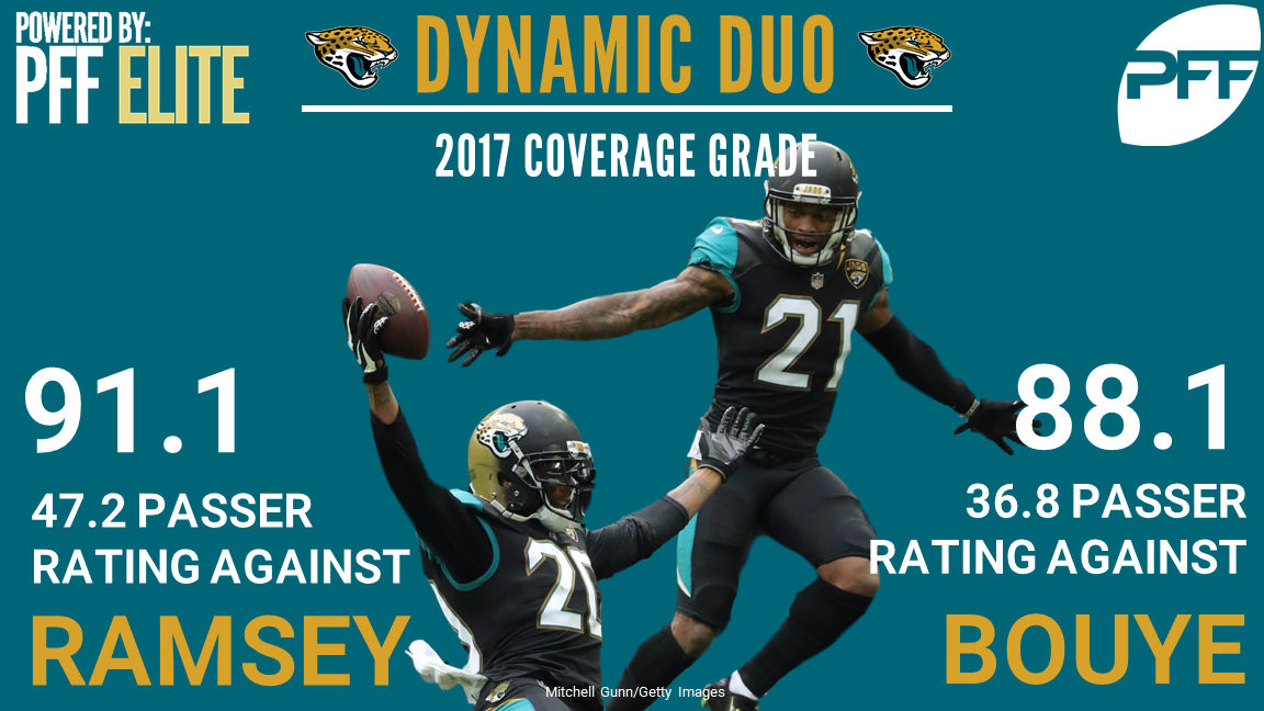 Jacksonville Jaguars: Jalen Ramsey earns selection to PFF All-Pro team