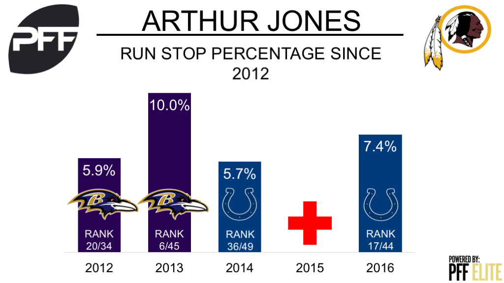 Arthur Jones, interior defender, Washington Redskins