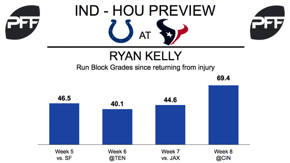 Ryan Kelly, center, Indianapolis Colts