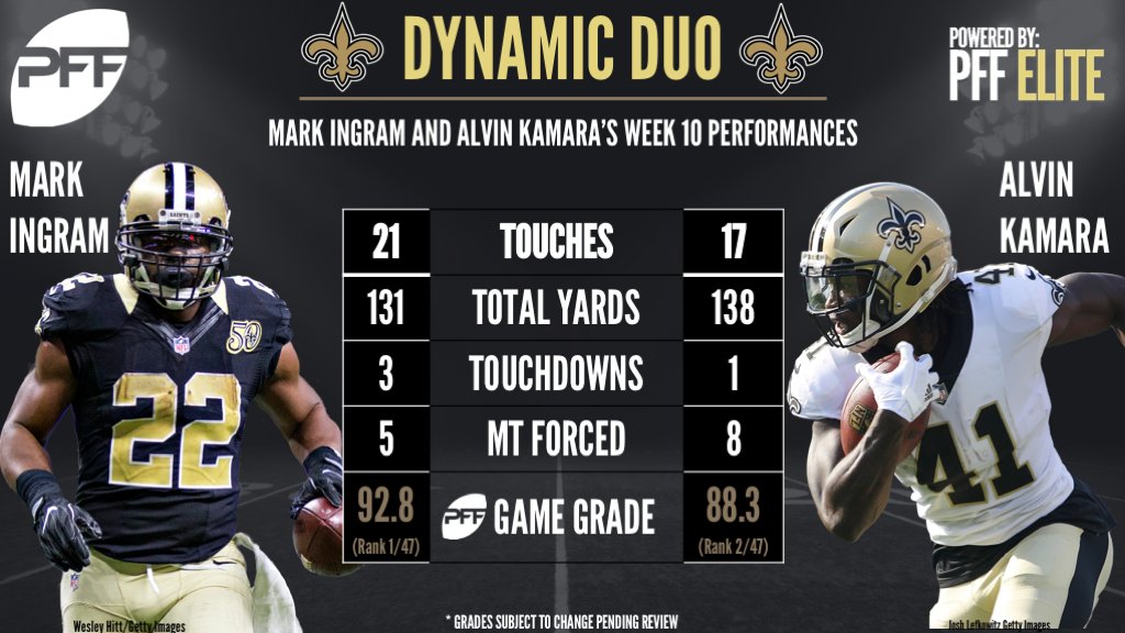 Saints RB duo dominant against the Bills, PFF News & Analysis