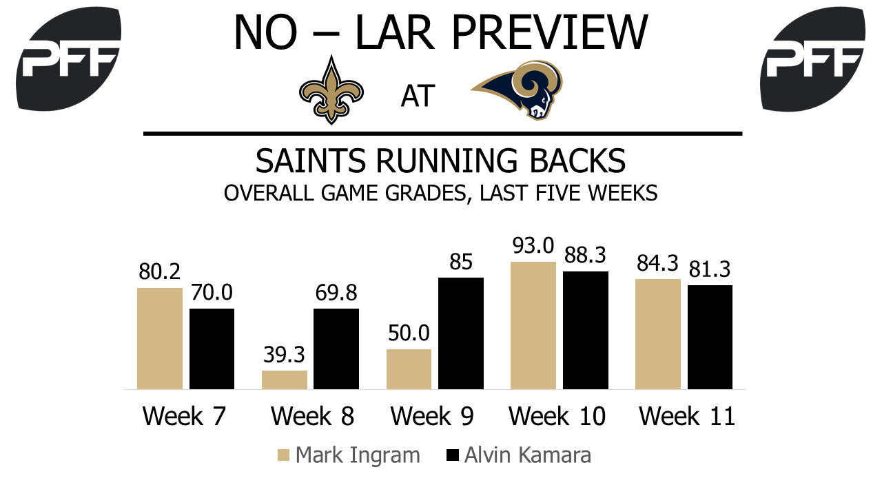 Mark Ingram, running back, New Orleans Saints