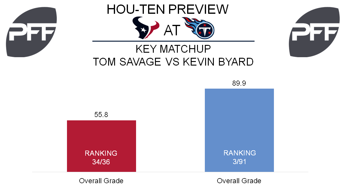 Tom Savage, quarterback, Houston Texans