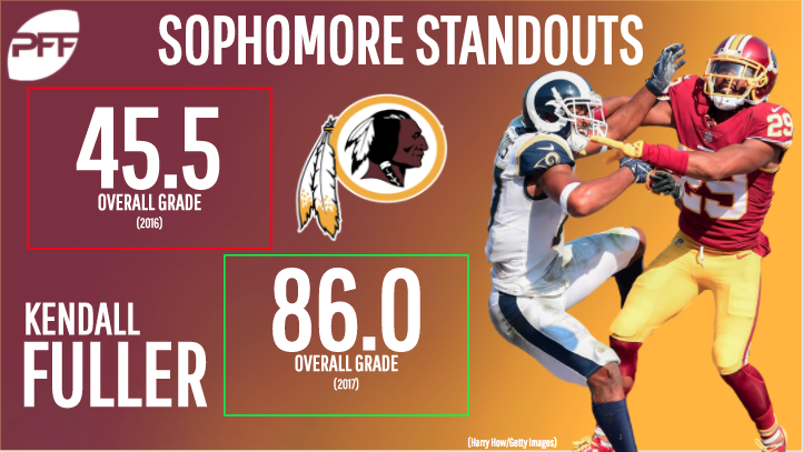 Second-year NFL standouts - Kendall Fuller