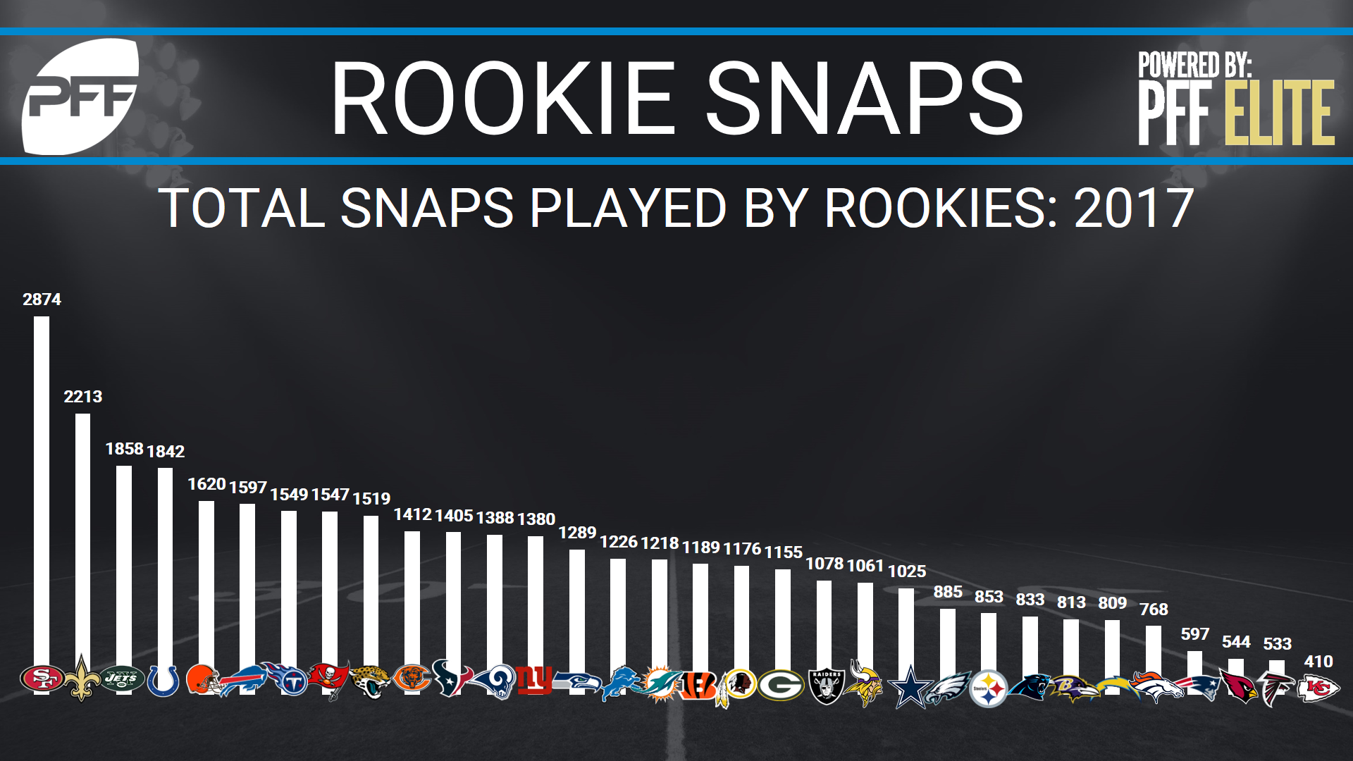 NFL Rookie snap counts - through Week 10