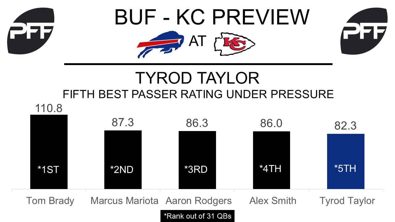 Tyrod Taylor, quarterback, Buffalo Bills