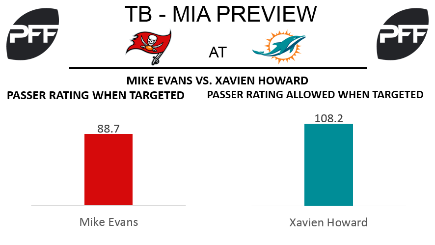 Mike Evans, wide reciever, passer rating when targeted