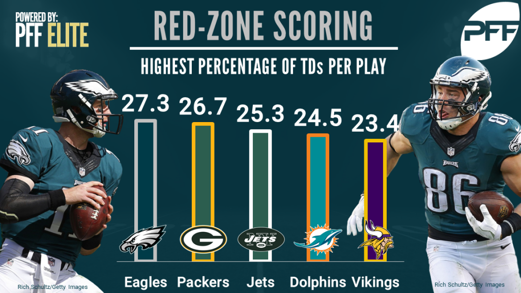 Ranking every NFL offense by red zone scoring efficiency NFL News