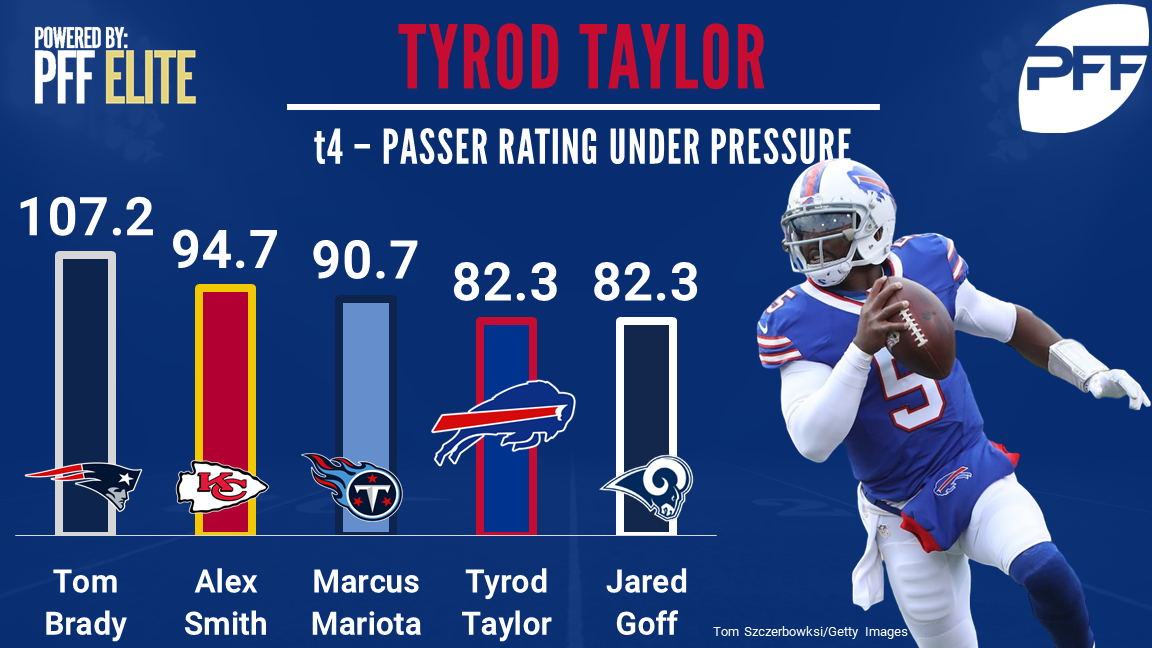 Benching Tyrod Taylor for rookie Nathan Peterman was a bad idea