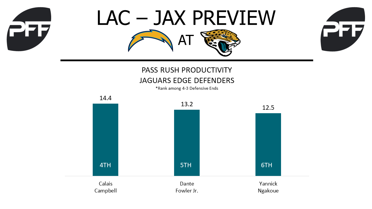 Jaguars edge defenders, pass-rush productivity 