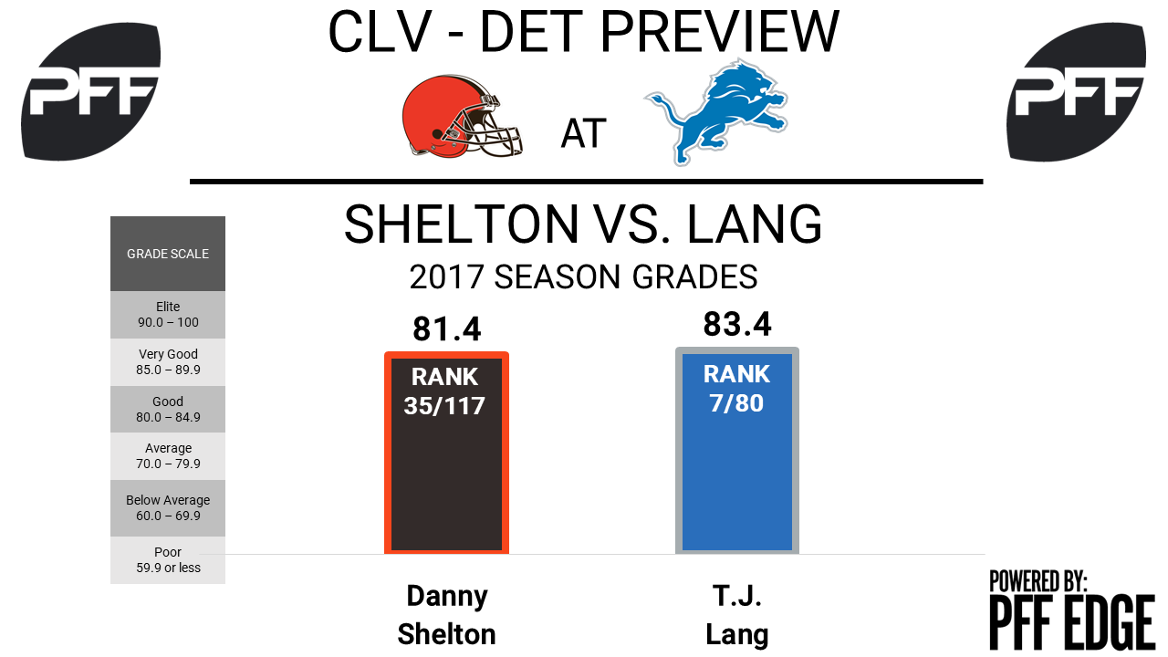 T.J. Lang, guard, Detroit Lions