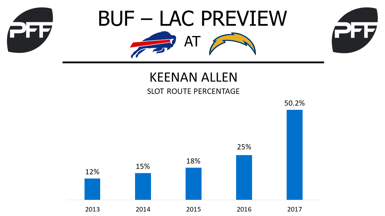 Keenan Allen, wide receivers, Los Angeles Chargers