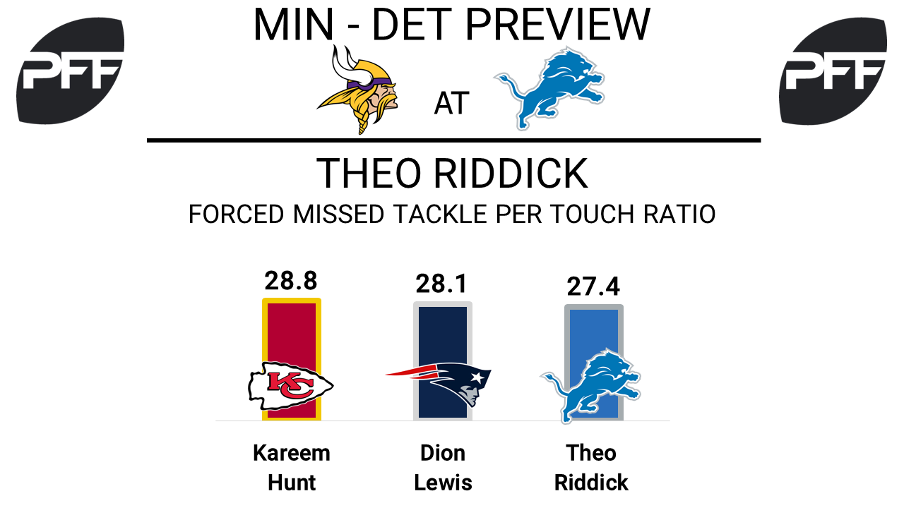 Theo Riddick, running back, Detroit Lions