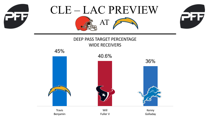 Travis Benjamin, wide receiver, Los Angeles Chargers