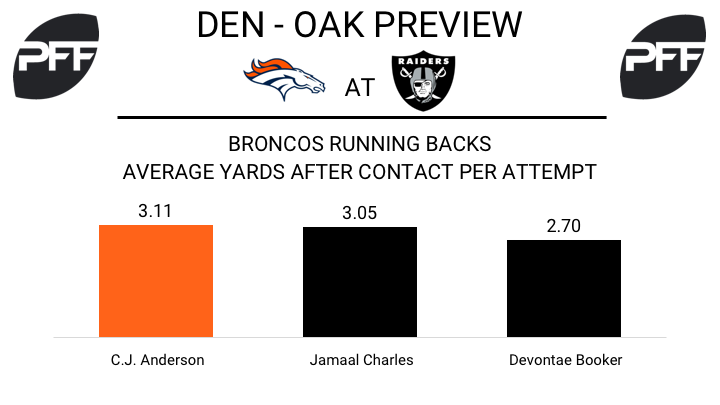 broncos stats