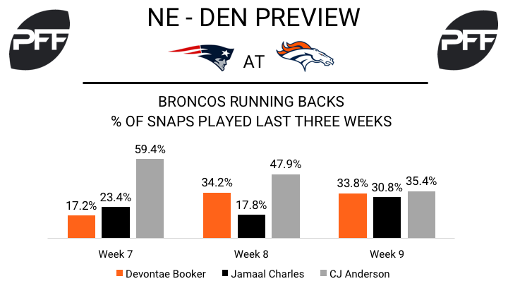 Devontae Booker, running back, Denver Broncos