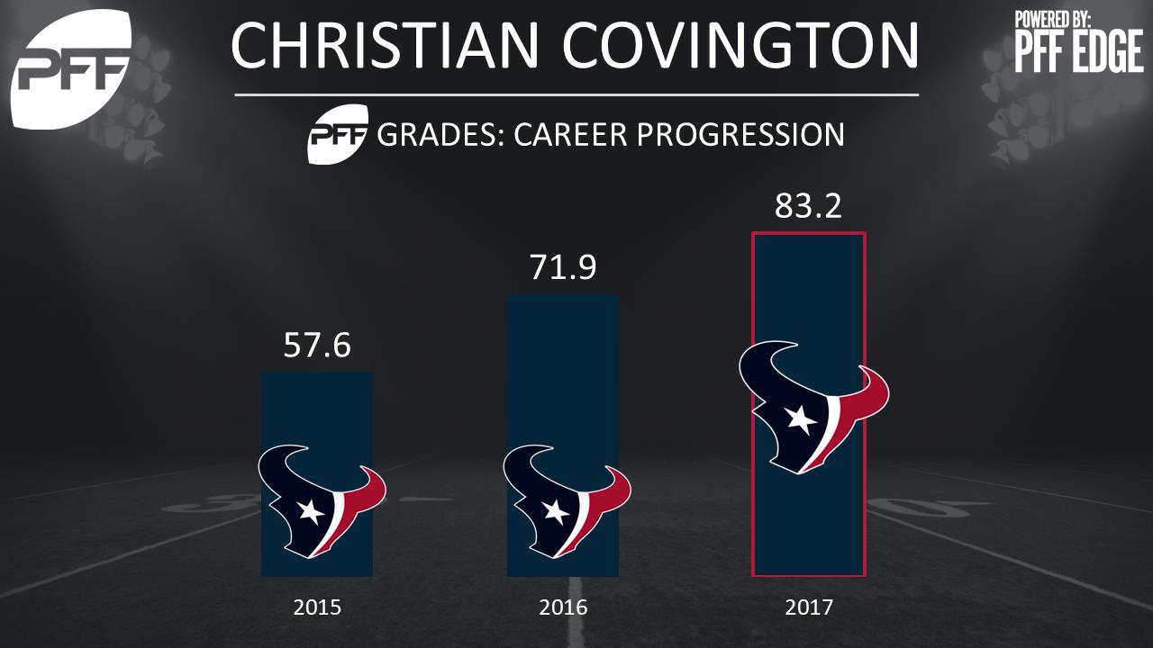 Christian Covington, Houston Texans, defensive interior