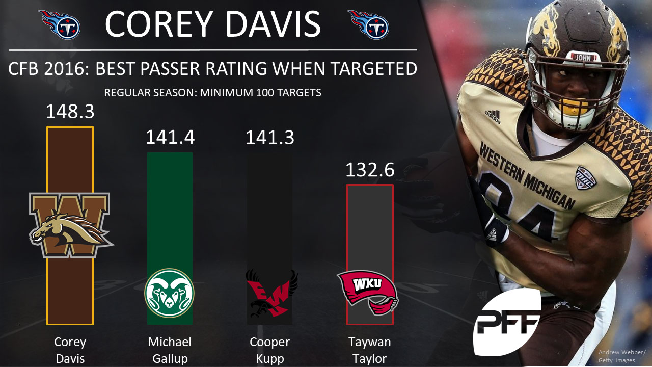 NY Jets: Corey Davis ranked as a top-20 WR in the NFL by PFF