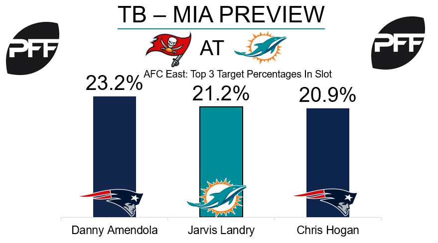 Jarvis Landry, wide receiver, Miami Dolphins