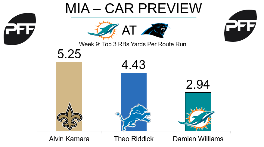 Damien Williams, running back, Miami Dolphins