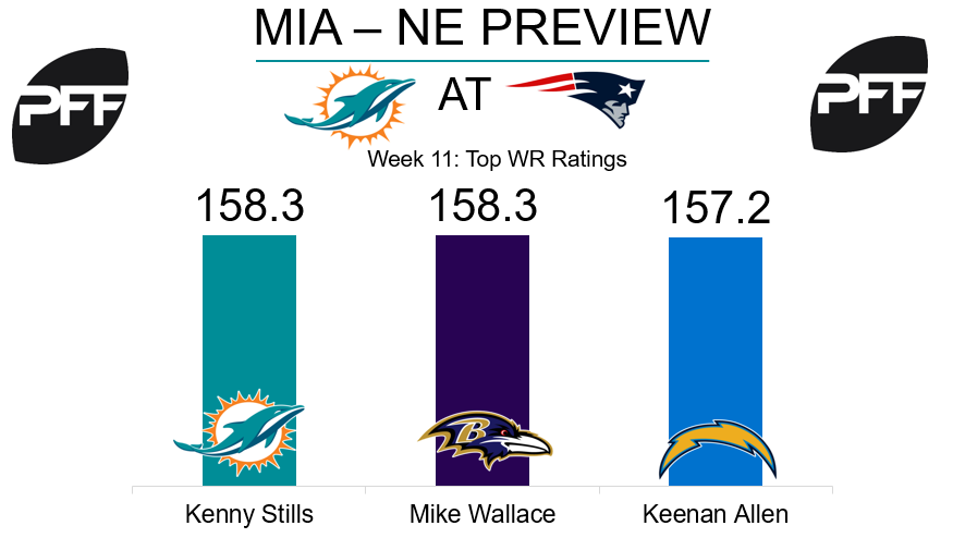 Kenny Stills, wide receiver, Miami Dolphins