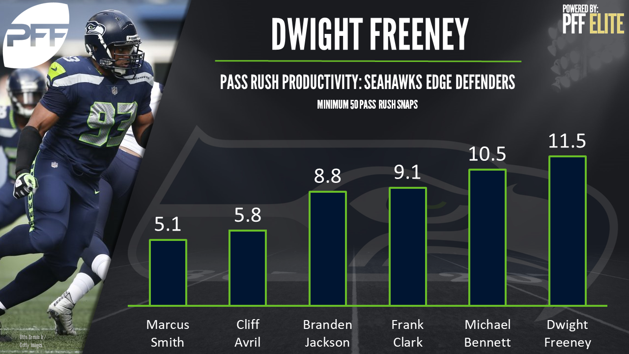 Dwight Freeney, edge defender, Seattle Seahawks