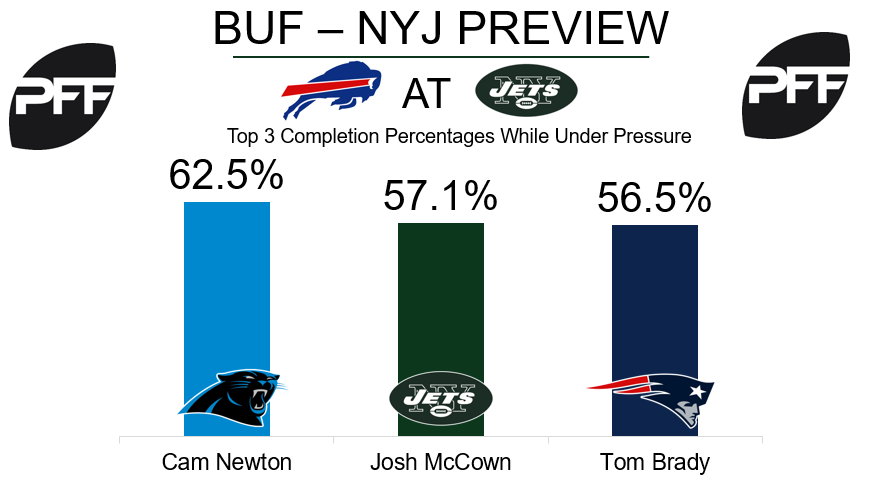 Josh McCown, New York Jets, quarterback