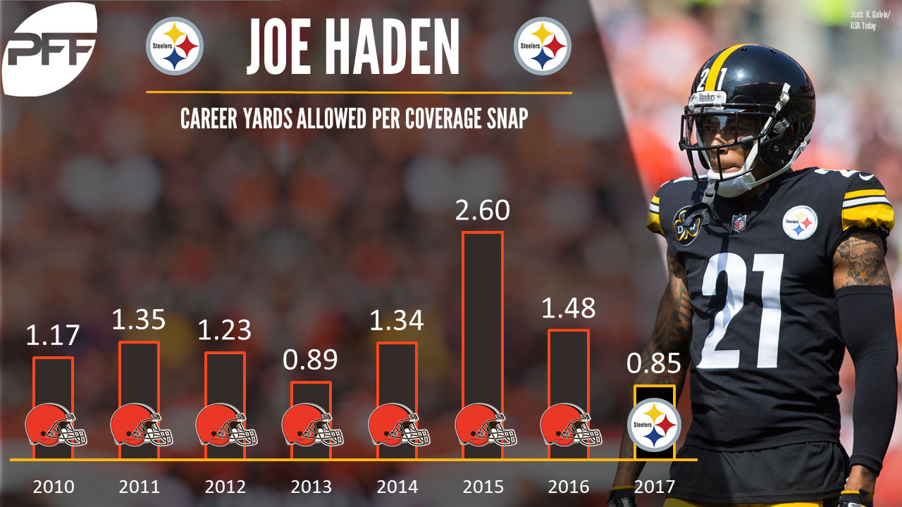 steelers pff grades