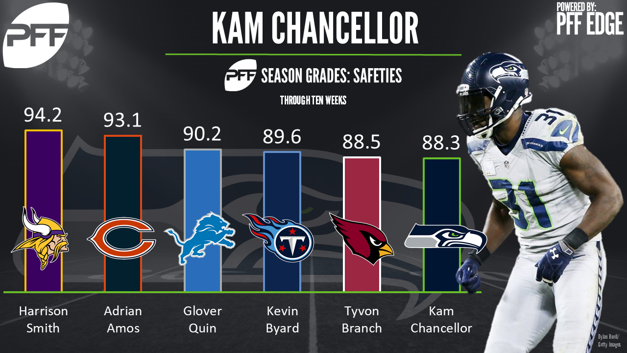 Seahawks safety Kam Chancellor likely done for the year, PFF News &  Analysis