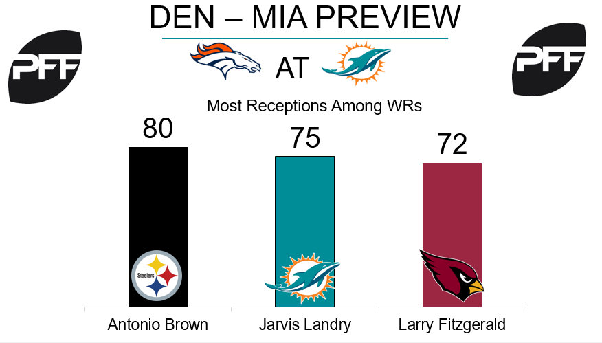 Jarvis Landry, wide receiver, Miami Dolphins