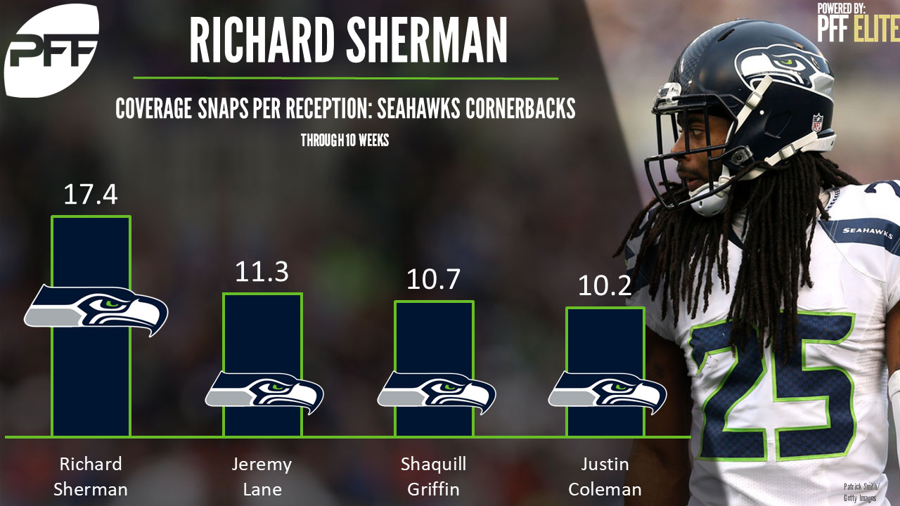 Richard Sherman is back to his shutdown CB form, PFF News & Analysis